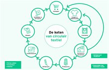 De keten van circulair textiel van ontwerpen tot inkopen tot gebriken tot inzamelen enz. Er zijn korte lijnen van inzamelen tot dragen en van sorteren en herwinnen tot verkopen.