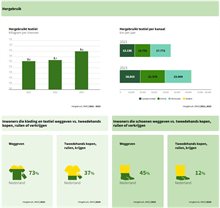 Voorbeeld van een pagina uit het dashboard Afvalmonitor, namelijk de tegel 'hergebruikt textiel'.