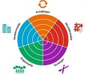 In deze figuur zijn de bouwstenen voor circulaire businessmodellen als gekleurde taartpunten weergegeven. Elke bouwsteen heeft een even grote taartpunt. Bovenaan, om twaalf uur, staat kringlopen. Met de klok mee gevolgd door waardecreatie, strategie, organisatie en tot slot verdienmodel.
