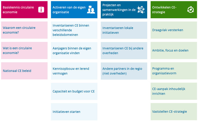 Basiskennis CE; Activeren van de eigen organisatie; Projecten en samenwerkingen in de praktijk en Ontwikkelen CE-strategie