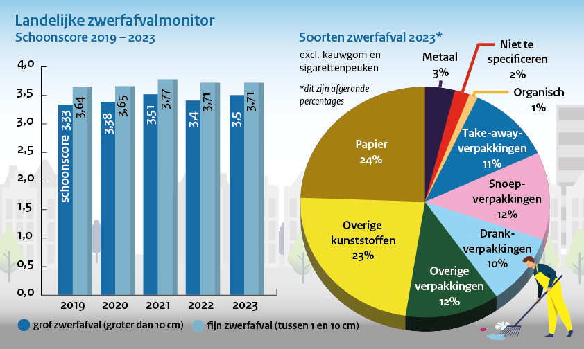 Staafdiagram over de laatste vijf jaar, met de jaarlijkse schoonscores voor grof en fijn zwerfafval. En een taartdiagram over de soorten zwerfafval in 2023.