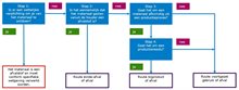 Stroomschema dat helpt om de juiste beoordelingsroute te bepalen. Het schema begint met stap 1: Is er een wettelijke verplichting om je van het materiaal te ontdoen? • Ja: het materiaal is een afvalstof en moet conform specifieke wetgeving verwerkt worden. • Nee: ga naar stap 2. Stap 2: Is het aannemelijk dat het materiaal gezien vanuit de houder een afvalstof is? • Ja: dan moet de einde-afvalroute gevolgd worden. • Nee: ga naar stap 3. Stap 3: Gaat het om materiaal afkomstig uit een productieproces? • Nee: dan moet de route voortgezet gebruik gevolgd worden. • Ja: ga naar stap 4. Stap 4: Gaat het om een productieresidu? • Nee: dan moet de route voortgezet gebruik gevolgd worden. • Ja: dan moet de bijproductroute gevolgd worden.