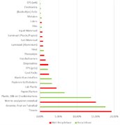 Grafiek met uitsplitsing van het totale restafval van WUR in recyclebare en niet-recyclebare stromen