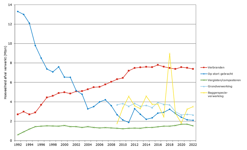 Hoeveelheid verwerkt afval in Nederland, 1992-2022