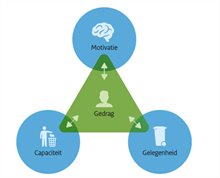 Figuur waarin wordt uitgelegd hoe motivatie, capaciteit en gelegenheid van invloed zijn op gedrag.