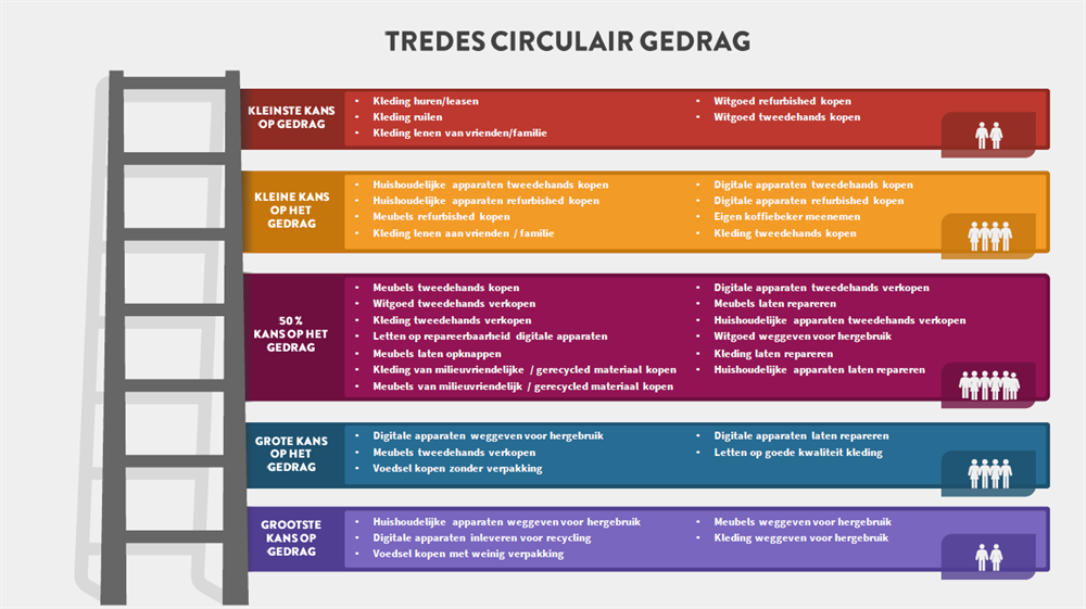 Tredes circulair gedrag