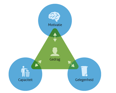 Figuur waarin wordt uitgelegd hoe motivatie, capaciteit en gelegenheid van invloed zijn op gedrag.