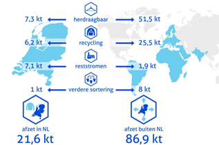 Afzet n NL is 21,6 kton. Afzet buiten NL is 86,9 kton. Daarvan herdraagbaar respectievelijk 7,3 en 51,5 kt; recycling 6,2 en 25,5 kt; reststromen 7,1 en 1,9 kt en verdere sortering 1 en 8 kt.