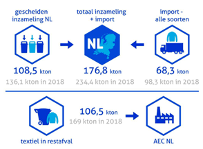 Gescheiden inzameling NL in 2022 is 108,5 kton. Import alle soorten is 68,4 kton. Totaal inzameling + import is 176,8 kton. Textiel in restafval is 106,5 kton. dat gaat naar de afvalenergiecentrales.