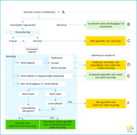 Schema potentieel beschikbaar textiel voor vezel-tot-vezel-recycling