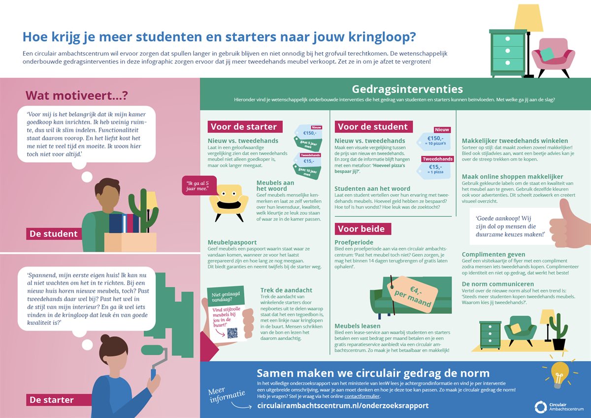 Infographic kringloop: stimuleren tweedehands meubelen