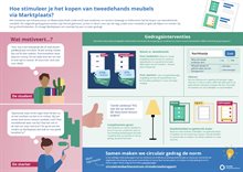 Hoe stimuleer je het kopen van tweedehands meubels via Marktplaats? Wat motiveert? Mogelijke gedragsinterventies. Samen maken we circulair gedag de norm.