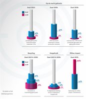 De doelen uit het beleidsprogramma textiel en wat daarvan in 2018 is terechtgekomen. Zie meer via het online dashboard.