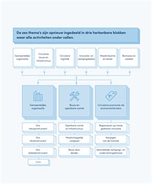 pijlers-tilburg-circulair