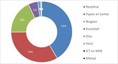fig 3. Resultaten van afvalscheiding van acht belangrijkste afvalstromen in een