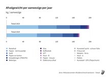 Figuur 2. Gemiddelde afvalgewicht kantoren per aanwezige voor 2023 en 2024.