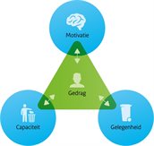 MCG-model voor gedrag: Gedrag is afhankelijk van Motivatie, Capaciteit en Gelegenheid