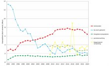 Hoeveelheid verwerkt afval tot en met 2024 in megaton, uitgesplitst naar verbrand afval, op stort gebracht afval, vergist of gecomposteerd afval, grondverwerking en baggerspecie.