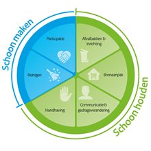 Bronaanpak gebeurt via 'Schoon houden' (Reinigen en Participatie) en 'Schoon houden' (Afvalbakken en inrichting; Bronaanpak; Communicatie en gedragsverandering en Handhaving).
