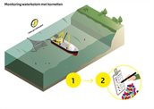 infographic over het meten van plastic in de waterkolom