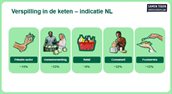 Afbeelding 'Verspilling in de keten – indicatie Nederland'. Overzicht van voedselverspilling in de keten. Primaire sector: 15%. Voedselverwerking: 33%. Retail: 8%. Consument: 32%. Foodservice: 12%.