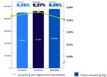 Voedselverspilling bij Bidfood 1. De uitleg staat boven de afbeelding.